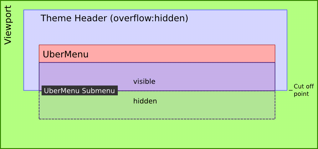 Overflow hidden css. Overflow CSS. Overflow: auto;. CSS overflow property. Overflow hidden CSS примеры.